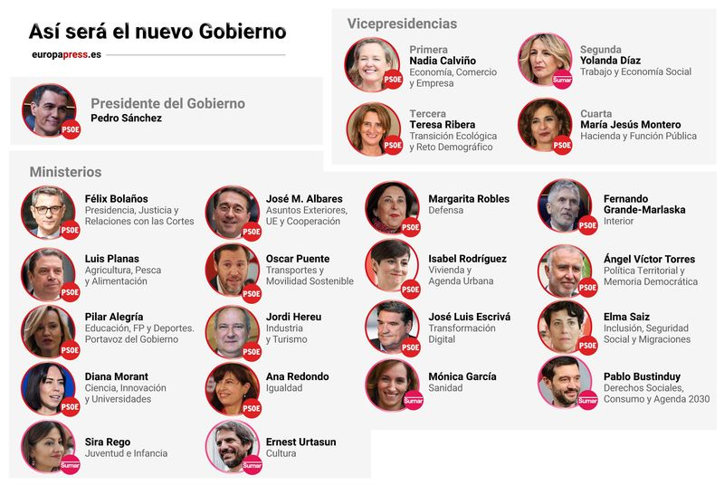 Infografía con los miembros del nuevo Gobierno de Sánchez hechos públicos en 20 de noviembre de 2023 - Europa Press