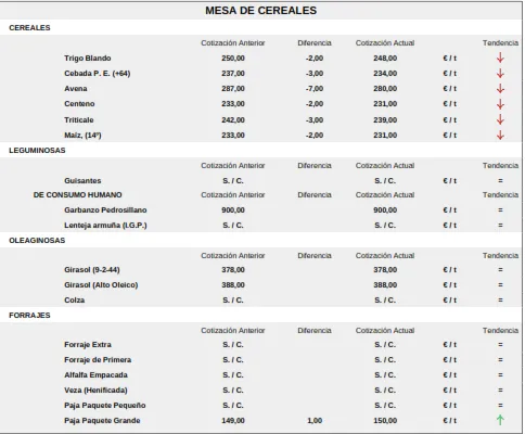 Foto 9 - Nueva bajada generalizada del cereal y subida de corderos y lechazos