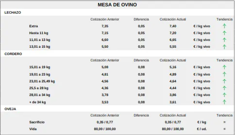 Foto 8 - Nueva bajada generalizada del cereal y subida de corderos y lechazos