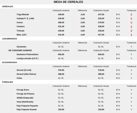 Foto 9 - Nueva ca&iacute;da generalizada del cereal mientras suben a&ntilde;ojos, corderos y tostones