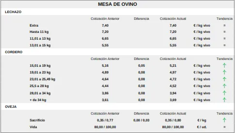 Foto 8 - Nueva ca&iacute;da generalizada del cereal mientras suben a&ntilde;ojos, corderos y tostones