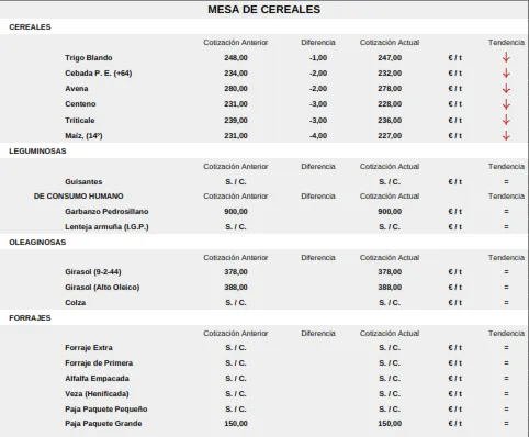 Foto 8 - Estrepitosa ca&iacute;da del cereal y nueva subida de los a&ntilde;ojos para sacrificio 