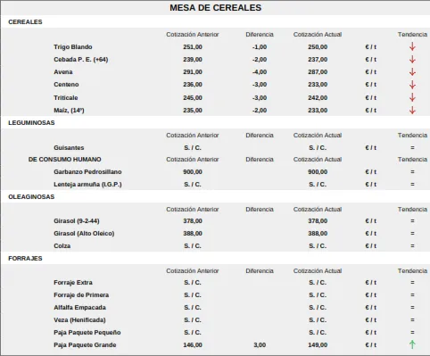 Foto 11 - Bajada generalizada del cereal y nueva subida de la paja mientras repiten lechazos y vacuno para sacrificio