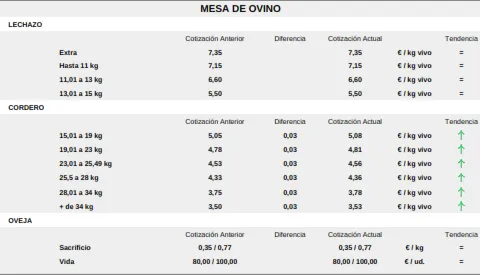 Foto 9 - Bajada generalizada del cereal y nueva subida de la paja mientras repiten lechazos y vacuno para sacrificio