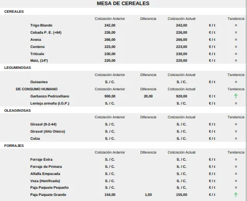 Foto 8 - Se estanca el precio de los lechazos y del cereal, mientras los tostones, a&ntilde;ojos y paja contin&uacute;an al alza