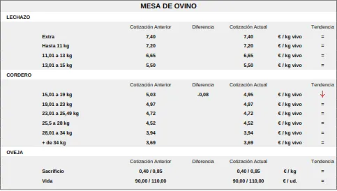 Foto 8 - El precio de los lechazos se mantiene estancado mientras la paja vuelve a subir con el cereal y los tostones