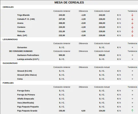 Foto 8 - El cereal sigue en ca&iacute;da libre mientras los tostones dan otro estir&oacute;n con los a&ntilde;ojos para matadero