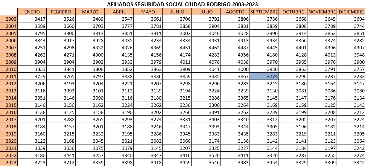 Foto 2 - Ciudad Rodrigo concluy&oacute; 2023 con 845 parados, el mejor cierre de a&ntilde;o desde el 2000