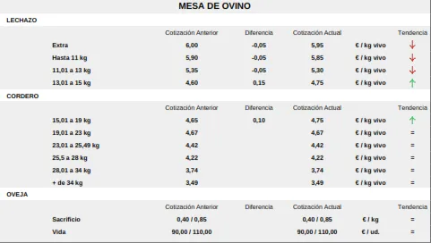Foto 3 - Descenso generalizado del precio del cereal, ca&iacute;da de los tostones y de los lechazos, y nueva subida de la paja