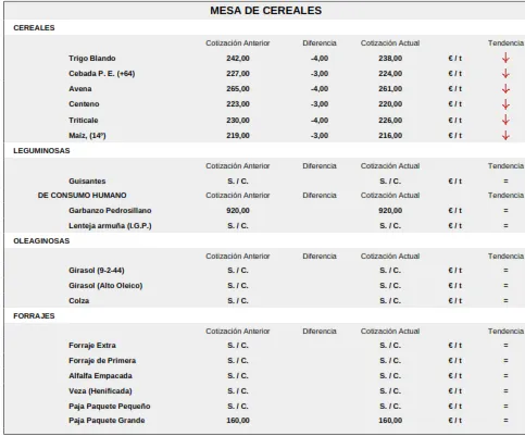 Foto 5 - Importante bajada del precio del cereal mientras el vacuno sigue cotizando al alza
