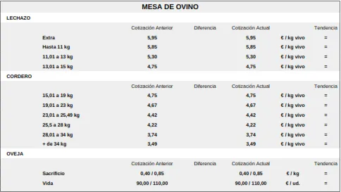Foto 6 - Importante bajada del precio del cereal mientras el vacuno sigue cotizando al alza