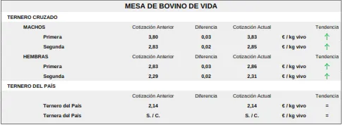 Foto 7 - Importante bajada del precio del cereal mientras el vacuno sigue cotizando al alza