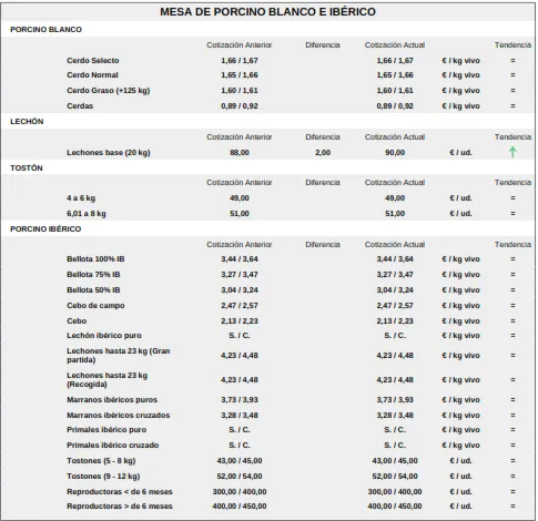 Foto 4 - Importante bajada del precio del cereal mientras el vacuno sigue cotizando al alza