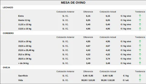 Foto 7 - El cereal se mantiene sin cotizar por segunda semana para evitar una nueva bajada de precios