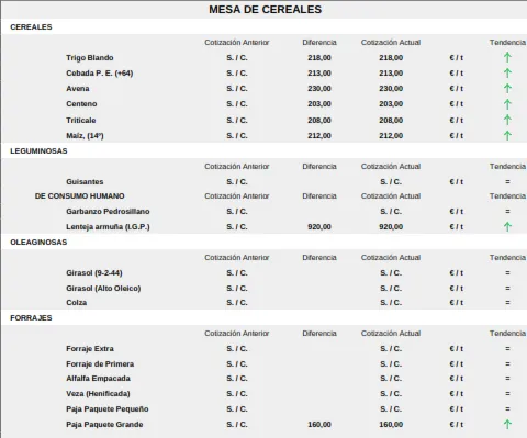 Foto 3 - El cereal vuelve a la pizarra de cotizaciones con precios de hace tres a&ntilde;os, mientras el vacuno sigue al alza