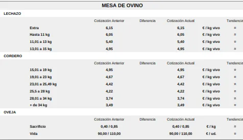 Foto 4 - El cereal vuelve a la pizarra de cotizaciones con precios de hace tres a&ntilde;os, mientras el vacuno sigue al alza
