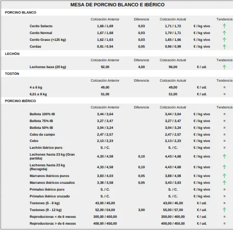 Foto 8 - El cereal vuelve a la pizarra de cotizaciones con precios de hace tres a&ntilde;os, mientras el vacuno sigue al alza