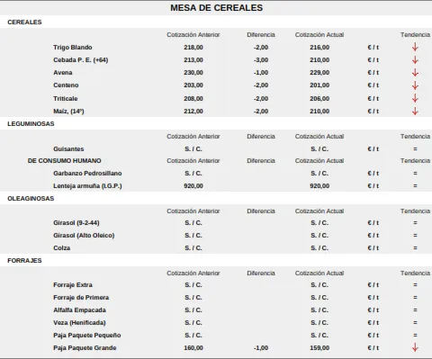 Foto 9 - El cereal contin&uacute;a en ca&iacute;da libre y el vacuno con nuevas subidas