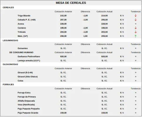 Foto 3 - El vacuno mantiene la tendencia al alza de los precios y el cereal no sale del abismo