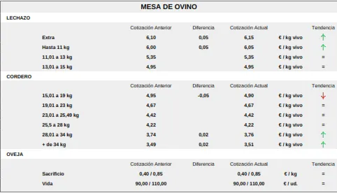 Foto 4 - El vacuno mantiene la tendencia al alza de los precios y el cereal no sale del abismo