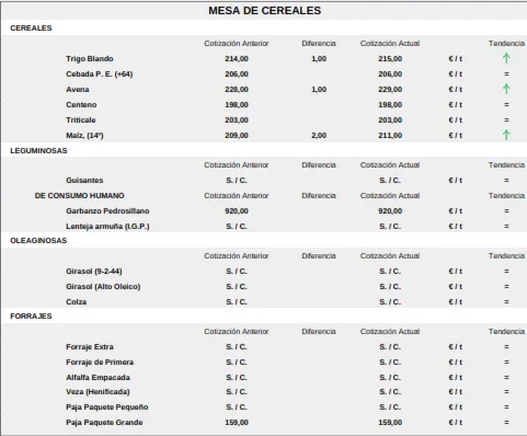 Foto 3 - El cereal quiere comenzar a repuntar precios y el vacuno se mantiene imparable