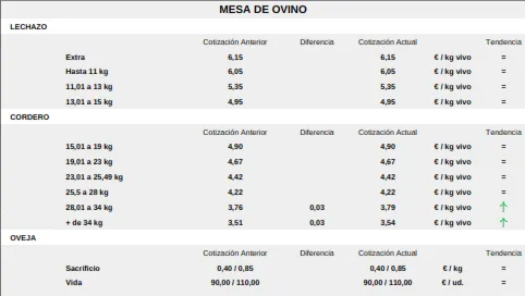 Foto 4 - El cereal quiere comenzar a repuntar precios y el vacuno se mantiene imparable