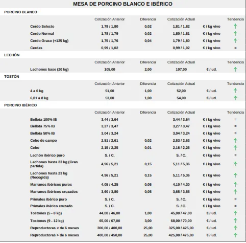 Foto 5 - El cereal quiere comenzar a repuntar precios y el vacuno se mantiene imparable