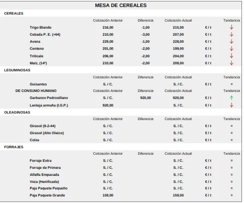 Foto 8 - El cereal mantiene la ca&iacute;da libre y el vacuno a&uacute;n m&aacute;s fuerte