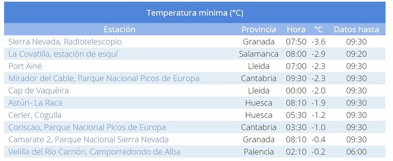 La Covatilla, la segunda temperatura más baja del país