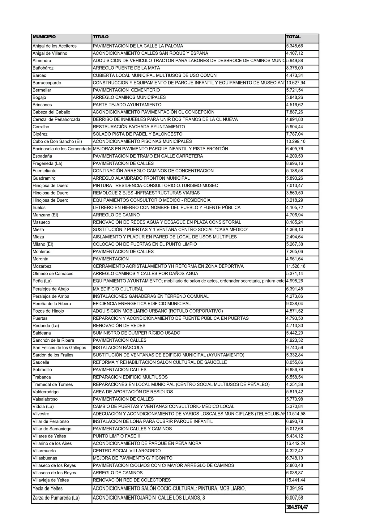 Foto 3 - Los 62 municipios del noroeste salmantino realizar&aacute;n obras por 394.574 euros