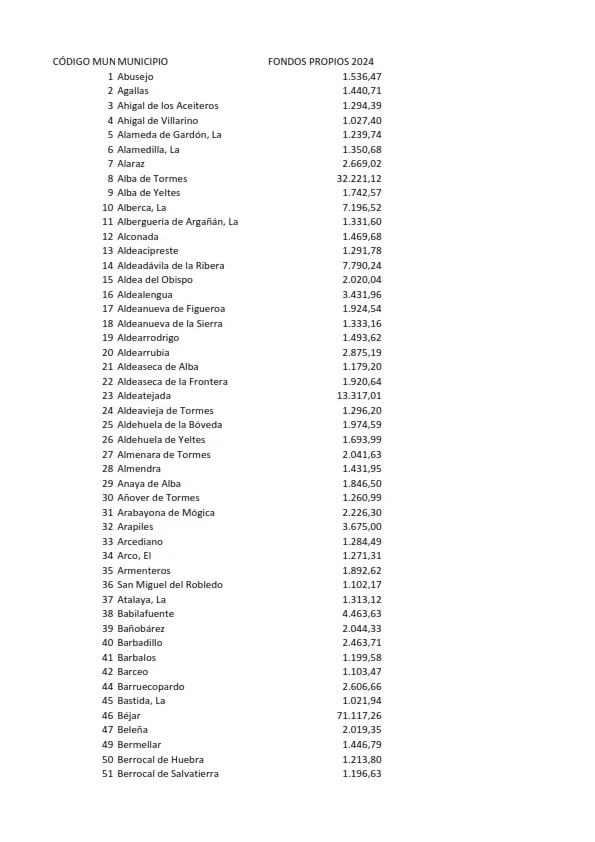 Foto 9 - Los municipios de la zona Arribes recibir&aacute;n 121.700 euros del Fondo de Participaci&oacute;n de impuestos Propios de la Comunidad