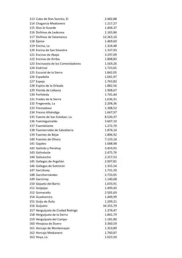 Foto 7 - Los municipios de la zona Arribes recibir&aacute;n 121.700 euros del Fondo de Participaci&oacute;n de impuestos Propios de la Comunidad