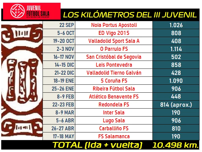 Foto 2 - El III Juvenil llegar&aacute; a los 10.498 kil&oacute;metros de viaje en la temporada que arranca el domingo