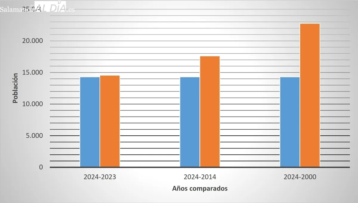 Gráfico poblacional del s. XXI en la comarca de Vitigudino 