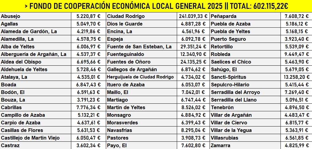 El conjunto de la comarca recibirá este año 602.115,22€ del Fondo de Cooperación Económica Local