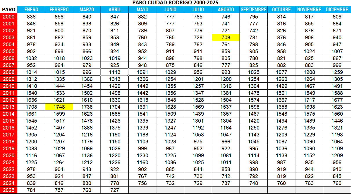 El paro marcó en abril en Ciudad Rodrigo su dato más bajo desde agosto de 2003