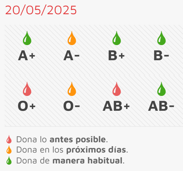 Este jueves, nueva sesión de donación con necesidad urgente de 0+ y AB+