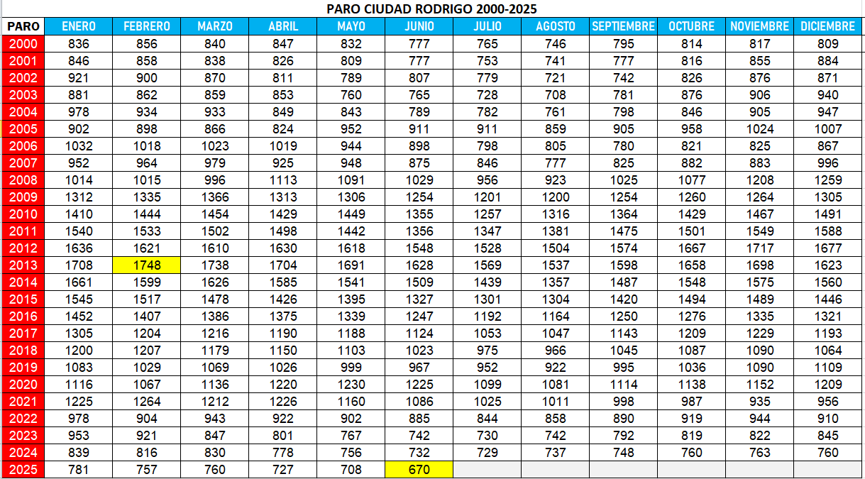 Ciudad Rodrigo marca su cifra más baja de parados en lo que va de siglo XX