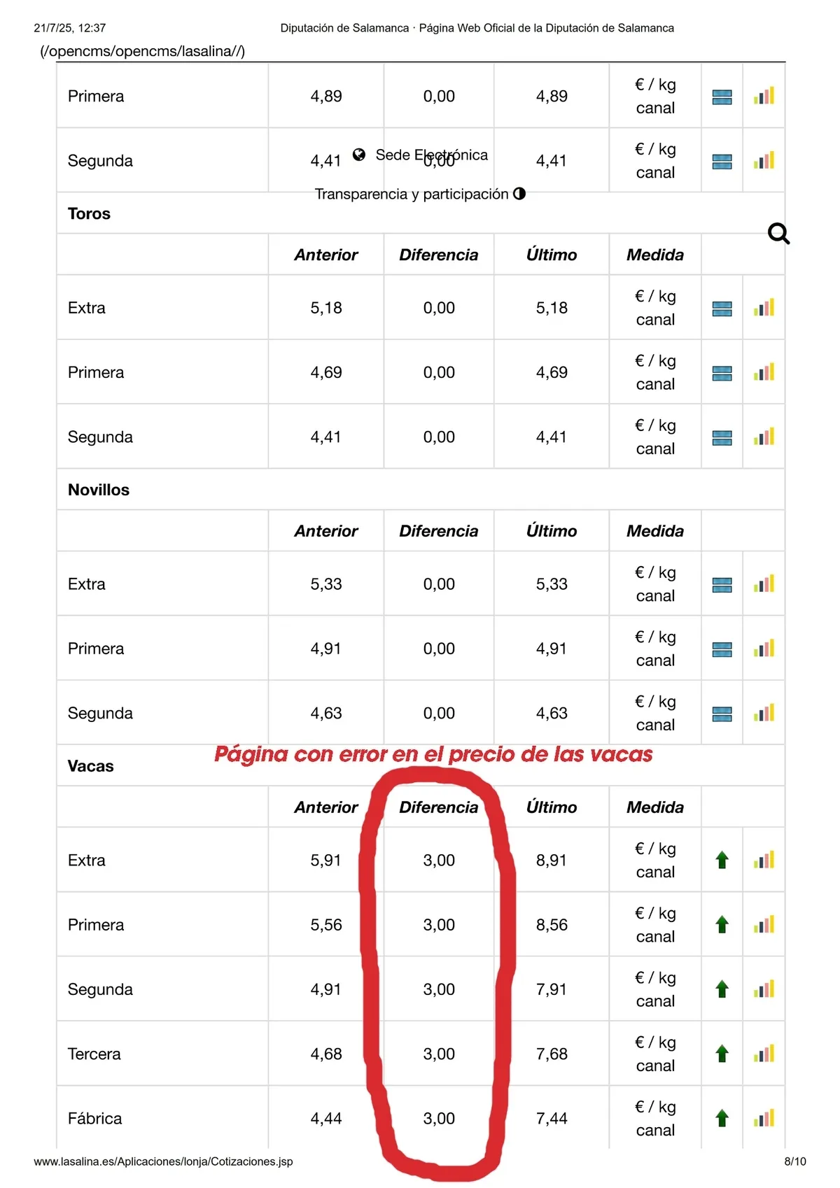 Páginas con error en precios de terneras y vacas