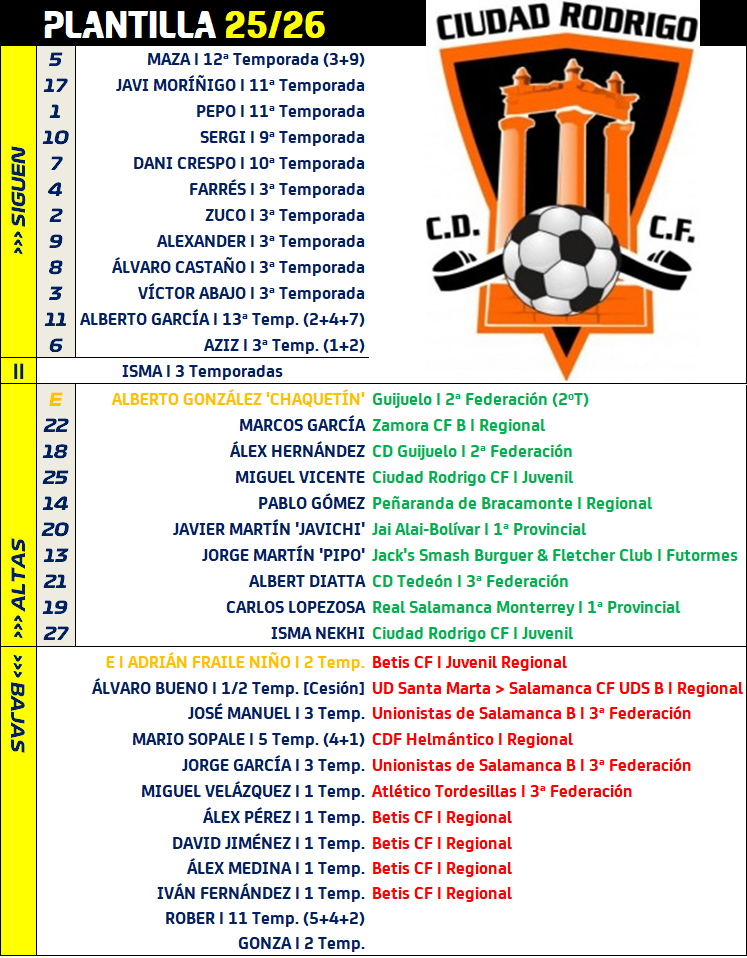 21 jugadores integrarán de salida la plantilla del Ciudad Rodrigo 2025/2026