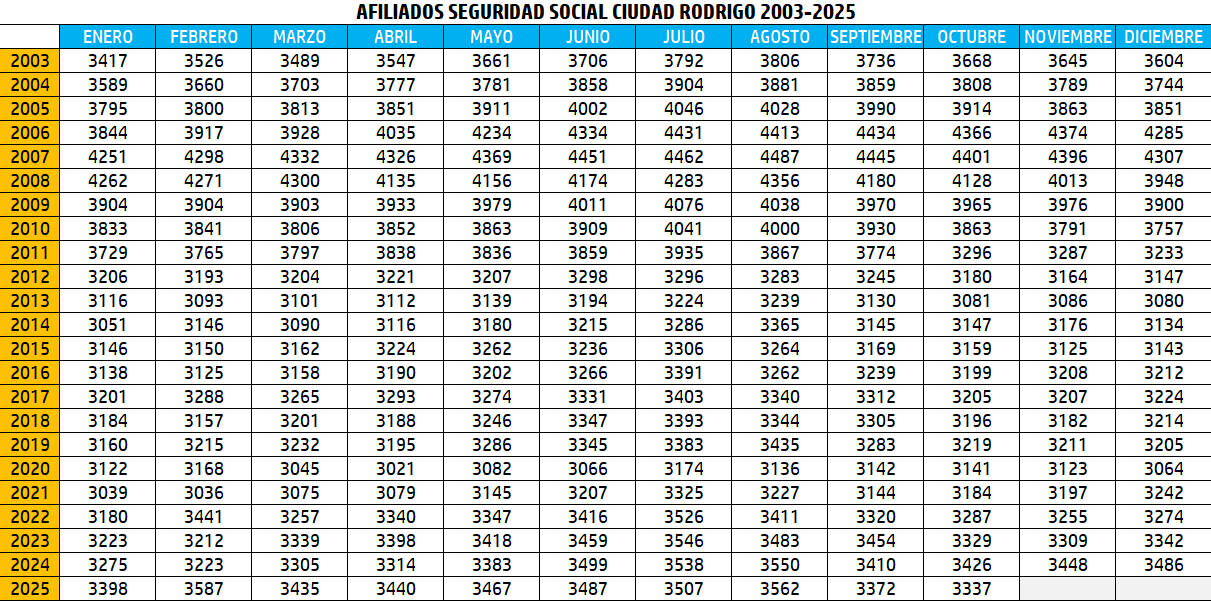 El paro y la afiliación a la Seguridad Social registraron en octubre sus habituales subida y bajada
