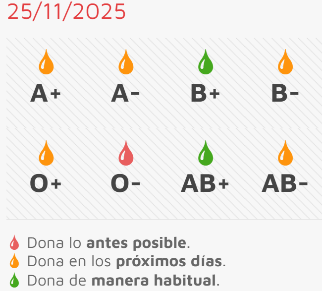 Necesidad urgente de 0 Negativo en la jornada de donación de este jueves