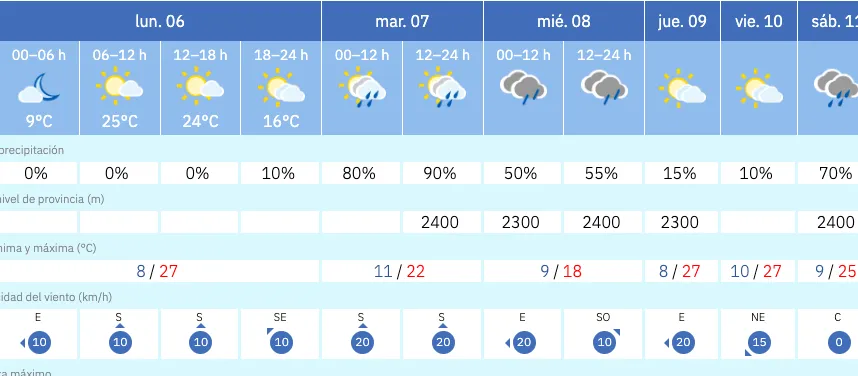 Foto 2 - Adi&oacute;s al sol y al buen tiempo: ya hay fecha para el regreso de las lluvias en Salamanca