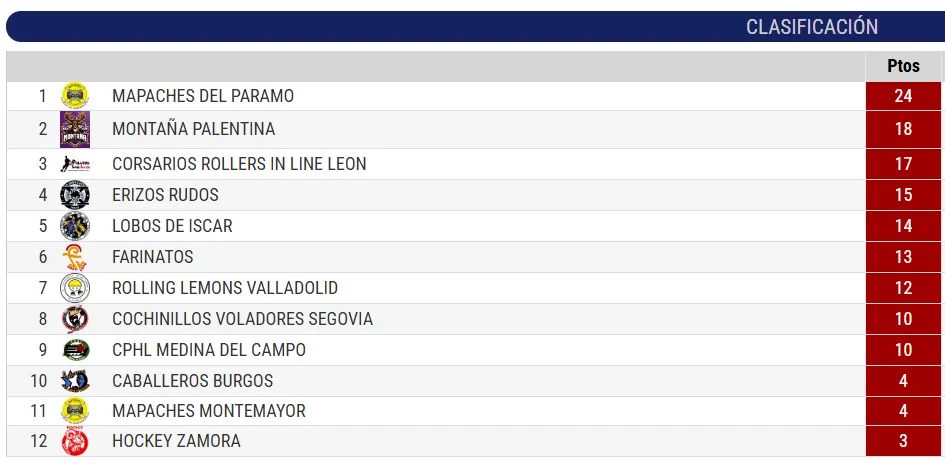 Clasificación cuarta jornada de la Liga Regional de Aficionados del equipo Farinatos Roleros 