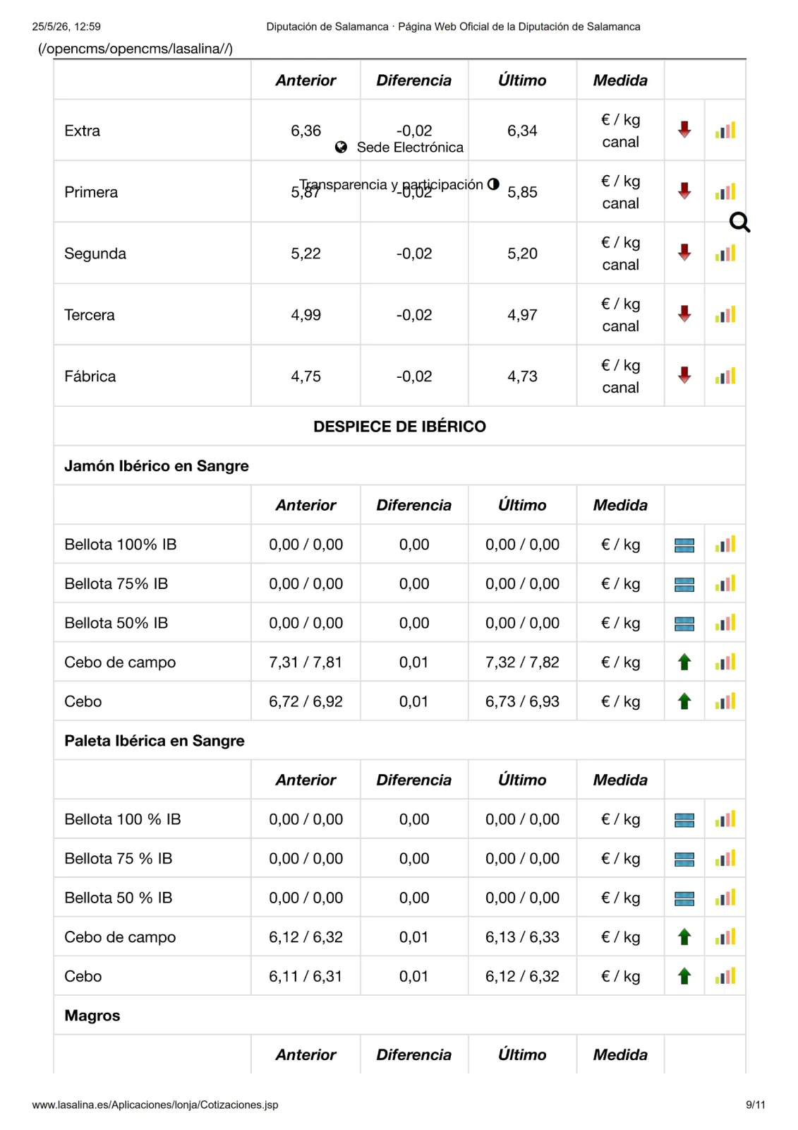 Foto 12 - Fuerte ca&iacute;da de precios en el vacuno mientras el cereal sube las cotizaciones en todas las categor&iacute;as