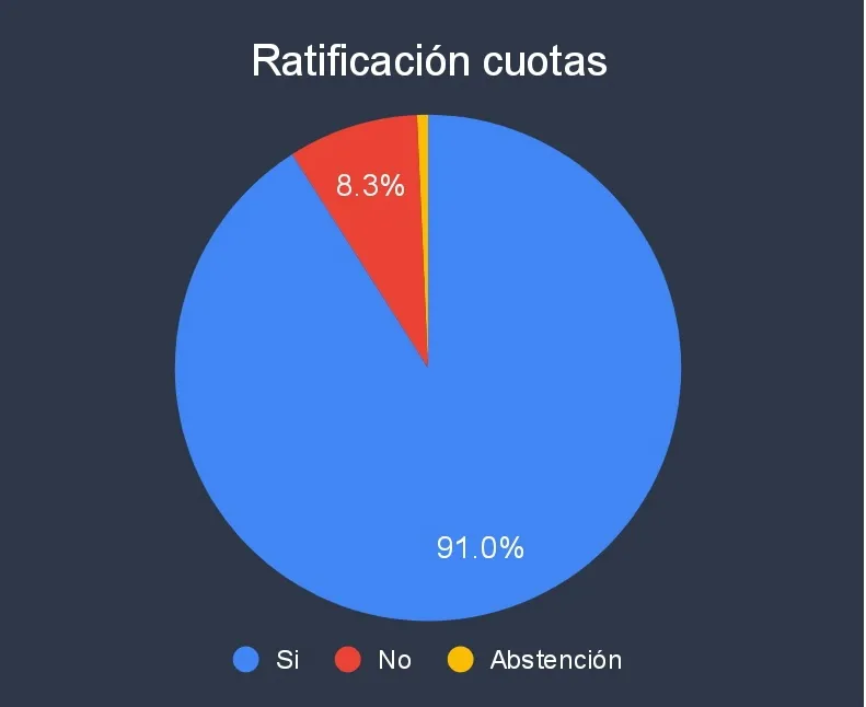 Asamblea General Extraordinaria de Unionistas de Salamanca | Perfil de X Unionistas