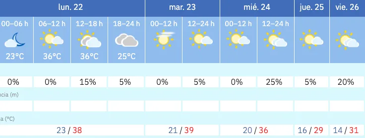 Foto 2 - &iexcl;Precauci&oacute;n! Sigue la ola de calor: Este es el tiempo que har&aacute; en Salamanca los pr&oacute;ximos d&iacute;as