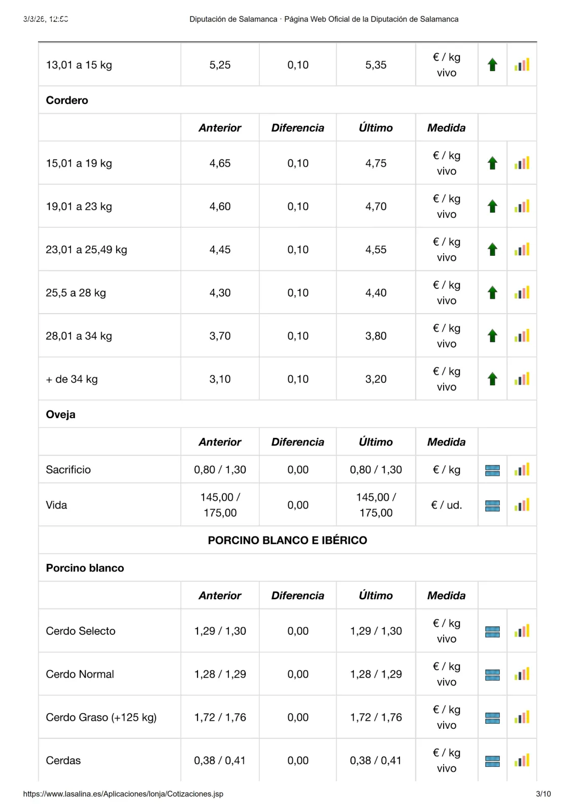 Foto 5 - El cereal contin&uacute;a con precios al alza y el vacuno ralentiza su tendencia a la baja