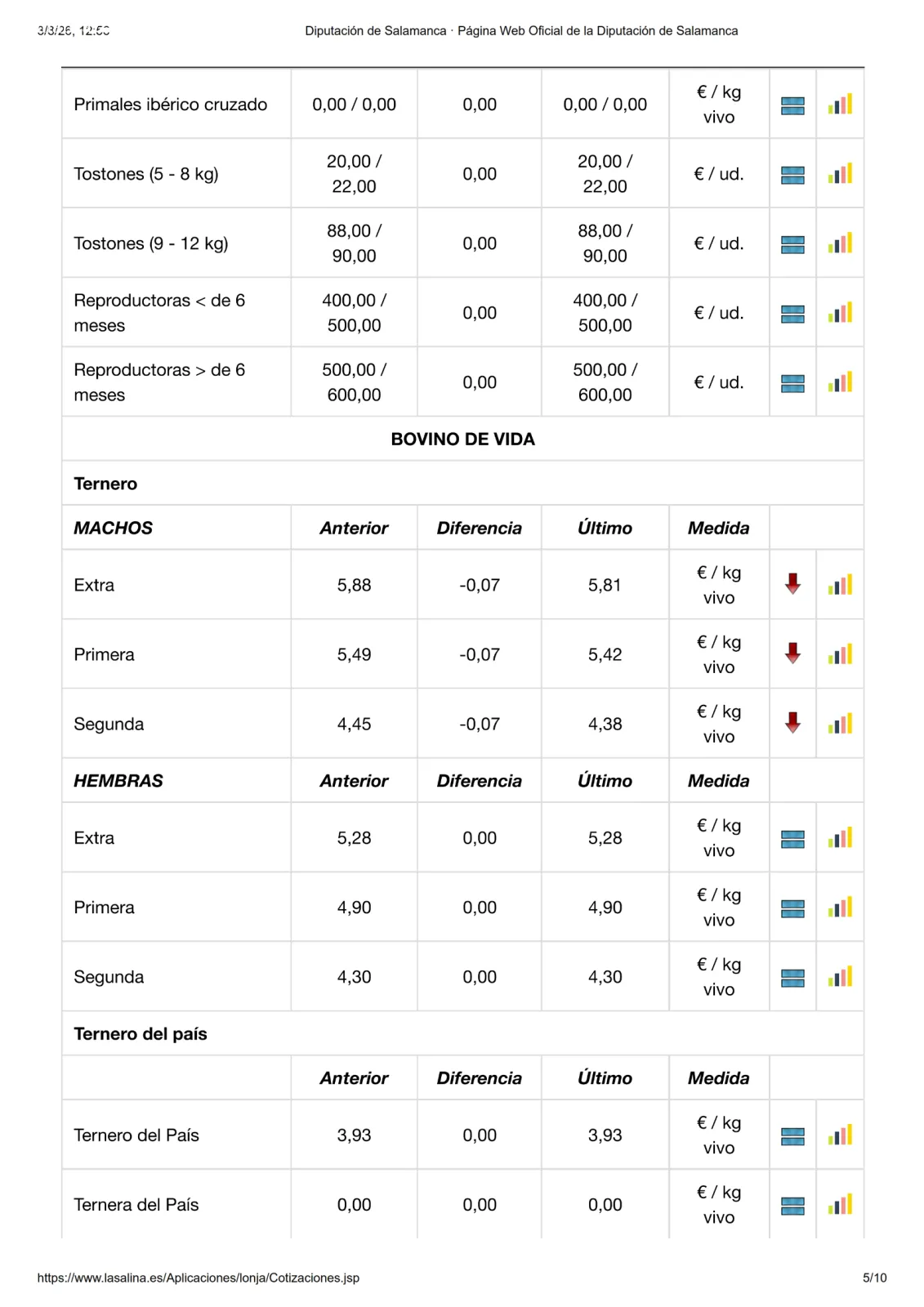 Foto 7 - El cereal contin&uacute;a con precios al alza y el vacuno ralentiza su tendencia a la baja