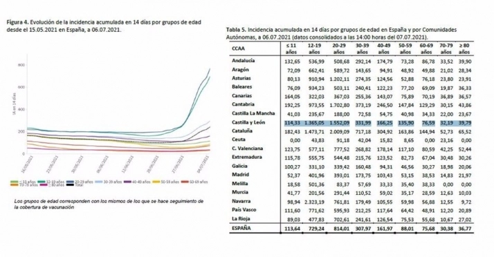Foto 2 - Castilla y Le&oacute;n, la tercera comunidad con la incidencia m&aacute;s elevada entre los j&oacute;venes de 20 a 29 ...